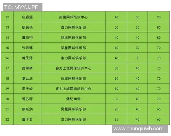 北京网球队以62分稳居冠军赛积分榜首位争夺激烈引人关注